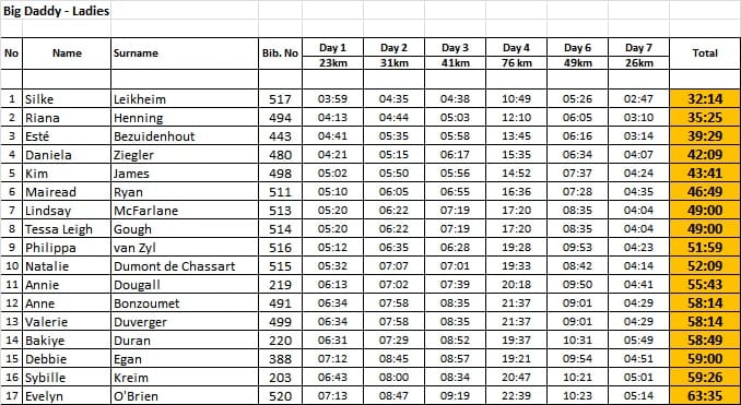 KAEM 2024 Day 7 Ladies